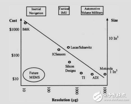 MEMS加速度計(jì)介紹