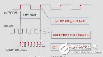 基于FPGA的脈沖信號(hào)參數(shù)測(cè)量?jī)x的設(shè)計(jì)與實(shí)現(xiàn)