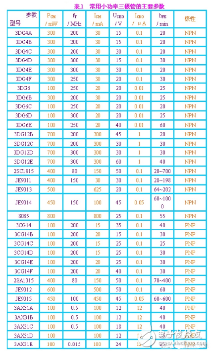 三極管詳細(xì)解析：定義，作用，判別，測(cè)量，選用