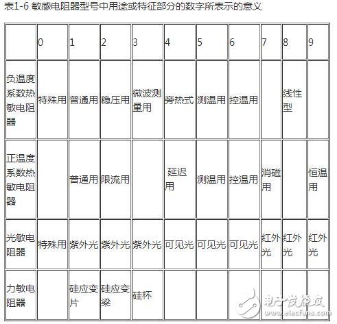 熱敏電阻的型號命名方法，熱敏電阻傳感器的應(yīng)用
