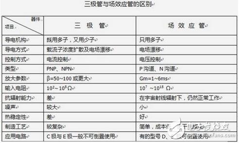 三極管與場(chǎng)效應(yīng)管的區(qū)別，晶體三極管與場(chǎng)效應(yīng)管的檢測(cè)區(qū)分