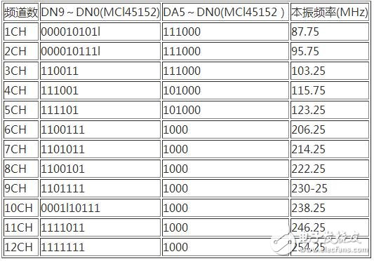 　單片機(jī)控制電路如下圖所示，SW3為復(fù)位開關(guān)，當(dāng)按下復(fù)位開關(guān)SW3時(shí)，電路復(fù)位，單片機(jī)處于起始工作狀態(tài)（1CH）；按下復(fù)位開關(guān)SW1或SW2，雙鎖相環(huán)鄰頻調(diào)制器輸出的電視頻道分別作步進(jìn)遞增或遞減的變換