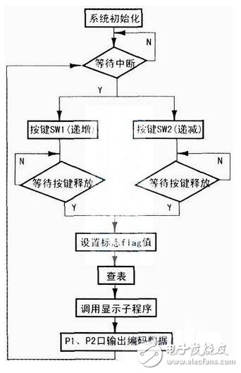　單片機(jī)控制電路如下圖所示，SW3為復(fù)位開關(guān)，當(dāng)按下復(fù)位開關(guān)SW3時(shí)，電路復(fù)位，單片機(jī)處于起始工作狀態(tài)（1CH）；按下復(fù)位開關(guān)SW1或SW2，雙鎖相環(huán)鄰頻調(diào)制器輸出的電視頻道分別作步進(jìn)遞增或遞減的變換