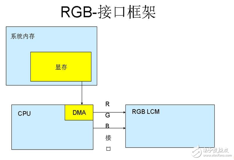 M6800模式支持可選擇的總線寬度8/9/16/18-bit（默認為8位），其實際設(shè)計思想是與I80的思想是一樣的，主要區(qū)別就是該模式的總線控制讀寫信號組合在一個引腳上（/WR），而增加了一個鎖存信號（E）數(shù)據(jù)位傳輸有8位，9位，16位和18位。