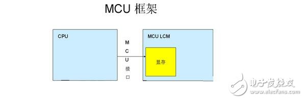 M6800模式支持可選擇的總線寬度8/9/16/18-bit（默認為8位），其實際設(shè)計思想是與I80的思想是一樣的，主要區(qū)別就是該模式的總線控制讀寫信號組合在一個引腳上（/WR），而增加了一個鎖存信號（E）數(shù)據(jù)位傳輸有8位，9位，16位和18位。