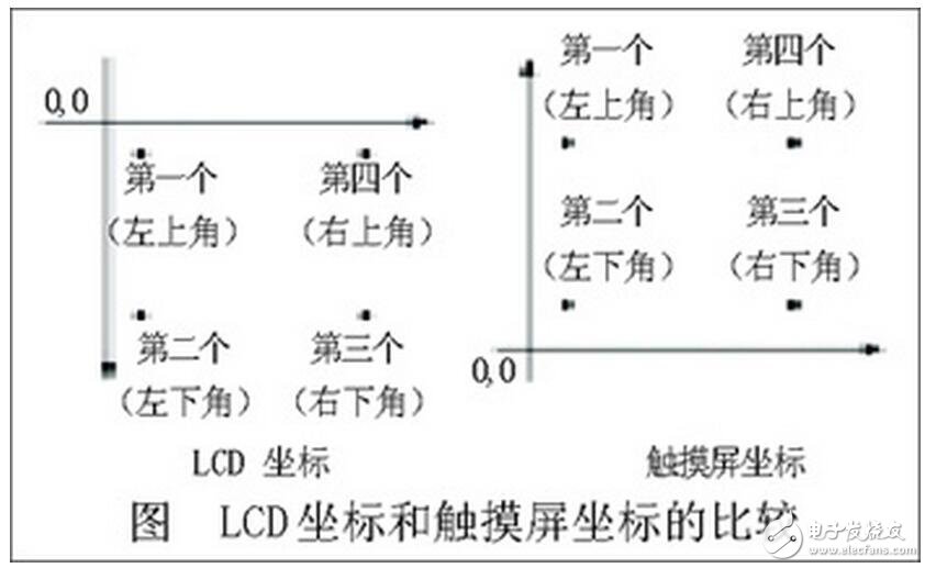 使用幾小時或幾天后，電極變色出現(xiàn)黑、棕色“字跡”，液晶盒產(chǎn)生氣泡，以致不能顯示。這是由于驅(qū)動電壓直流成分過大，從而引起電化學(xué)反血造成的。檢查電路，排除過大直流成分后，換上新的液晶顯示器件即可。當(dāng)剛剛出現(xiàn)“字跡”時，可將液晶顯示器件加熱至保存溫度以上，即使液晶顯示器件顯示面全都變黑時，停止升溫，自然冷卻后，一般可除掉“字跡”。