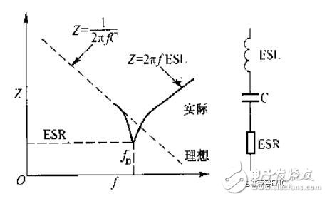 在實際電容器的頻率曲線上，諧振頻率點f0時得到阻抗的最小值，稱此頻率點為自諧振頻率，該點的阻抗值為等效串聯(lián)阻抗ESR的大小。頻率低于f0，器件顯電容特性；頻率高于f0，器件顯電感特性。