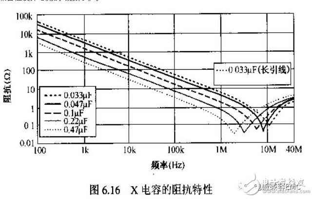 在實際電容器的頻率曲線上，諧振頻率點f0時得到阻抗的最小值，稱此頻率點為自諧振頻率，該點的阻抗值為等效串聯(lián)阻抗ESR的大小。頻率低于f0，器件顯電容特性；頻率高于f0，器件顯電感特性。