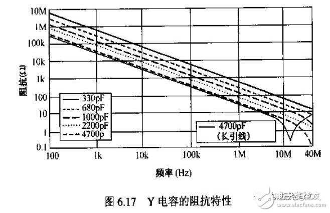 在實際電容器的頻率曲線上，諧振頻率點f0時得到阻抗的最小值，稱此頻率點為自諧振頻率，該點的阻抗值為等效串聯(lián)阻抗ESR的大小。頻率低于f0，器件顯電容特性；頻率高于f0，器件顯電感特性。
