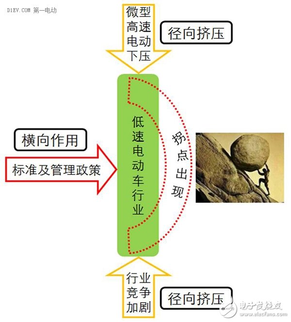 低速電動(dòng)車行業(yè)拐點(diǎn)即至，業(yè)內(nèi)廠家何去何從