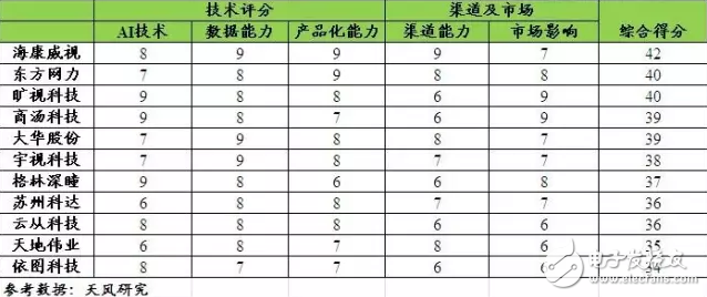 借助算法、芯片及數(shù)據(jù)，人工智能真火了！