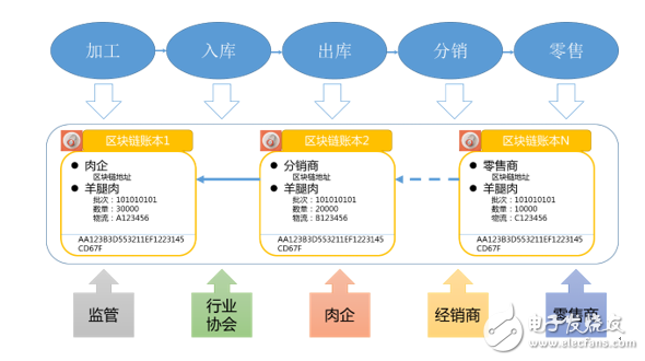 這些區(qū)塊鏈技術(shù)，將是未來國內(nèi)外焦點