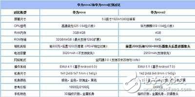 華為Nova2怎么樣？華為Nova2評測：華為Nova2與華為Nova外觀、性能、拍照、續(xù)航、價格5方面對比誰更好？