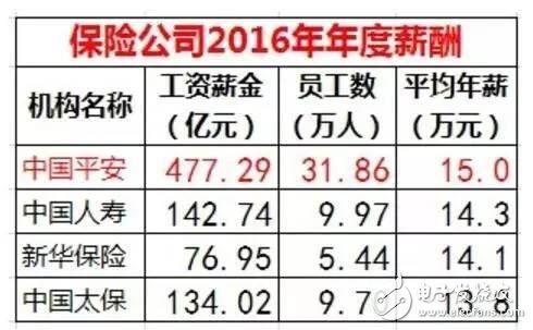 華為、騰訊與金融圈薪酬大PK  華為人均年薪63.1萬 騰訊人均60.4萬