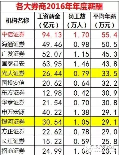 華為、騰訊與金融圈薪酬大PK  華為人均年薪63.1萬 騰訊人均60.4萬