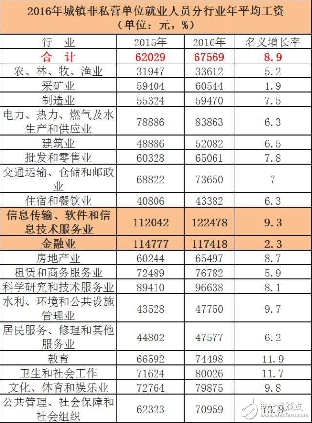 華為、騰訊與金融圈薪酬大PK  華為人均年薪63.1萬 騰訊人均60.4萬