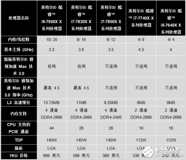 臺北電腦展巨頭齊登場 英特爾怪獸級18核酷睿i9登場！