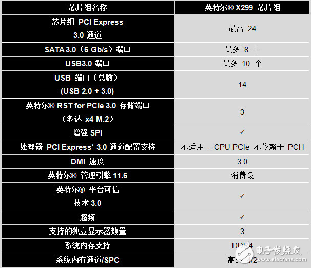 臺北電腦展巨頭齊登場 英特爾怪獸級18核酷睿i9登場！