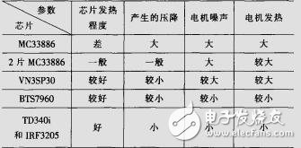 智能車(chē)競(jìng)賽中直流電機(jī)調(diào)速系統(tǒng)的設(shè)計(jì)與比較_王名發(fā)