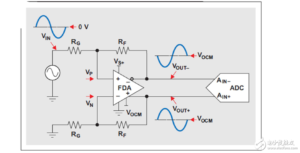 負(fù)輸入電壓的單電源全差動放大器驅(qū)動ADC