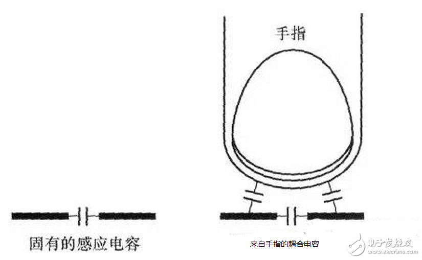 走線越長對開關(guān)的寄生電容效用越明顯，過大的寄生電容會使開關(guān)不能正常工作。如果寄生電容太大，當手指與觸摸開關(guān)接觸時，過大的寄生電容使MCU不能檢測到開關(guān)狀態(tài)的變化。通常，根據(jù)不同的開關(guān)圖形與所用的材料不同，觸摸開關(guān)感應(yīng)電容一般控制在2~15pF之間是比較合理的。