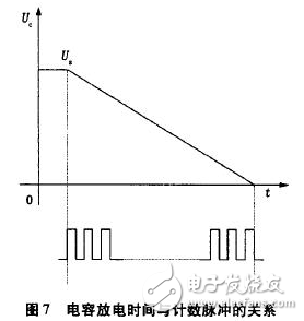電流源Io為4DH型精密恒流管，它與電容C通過電子開關(guān)K串聯(lián)構(gòu)成閉合回路，電容C的兩端連接到電壓比較器P的輸入端，測量過程如下：當(dāng)K1閉合時，基準電壓給電容充電至Uc=Us，然后K1斷開，K2閉合，電容在電流源的作用下放電，單片機的內(nèi)部計數(shù)器同時開始工作。當(dāng)電流源對電容放電至Uc=0時，比較器翻轉(zhuǎn)，計數(shù)器結(jié)束計數(shù)，計數(shù)值與電容放電時間成正比，計數(shù)脈沖與放電時間關(guān)系如圖7所示。