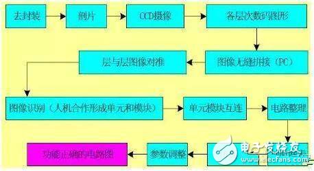 “反向”研發(fā)芯片就侵權(quán)？也未必！