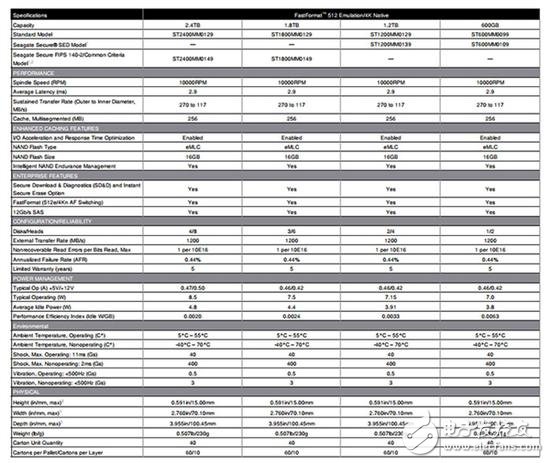 企業(yè)級用戶更鐘愛HDD：希捷推萬轉12Gbps硬盤
