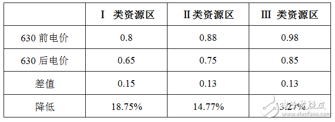 太陽(yáng)能光伏向家用標(biāo)配邁進(jìn) 業(yè)者緊抓630大限漲價(jià)