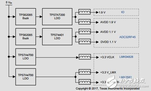 直接射頻采樣接收機為L、S、C和XBand使用adc12dj3200參考設(shè)計