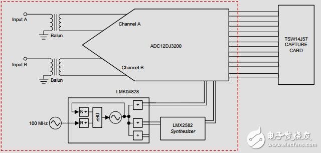 直接射頻采樣接收機為L、S、C和XBand使用adc12dj3200參考設(shè)計