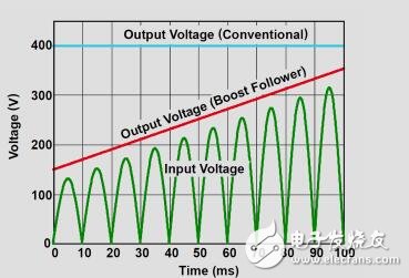 適用于逆變器供電驅(qū)動器的效率為98%的230V、900W、PFC參考設(shè)計