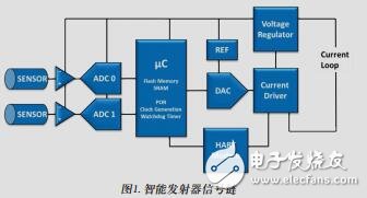 智能發(fā)射器設(shè)計(jì)中的首要考慮因素