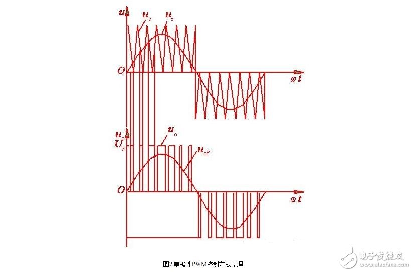 SPWM型變頻器的主電路，單項(xiàng)SPWM與三相SPWM的控制原理