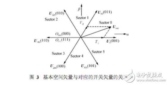 SPWM與SVPWM的原理、算法以及兩者的區(qū)別