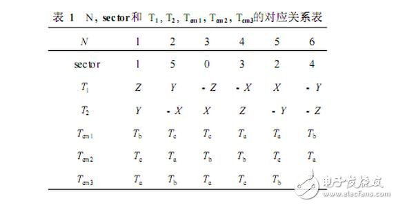 SPWM與SVPWM的原理、算法以及兩者的區(qū)別