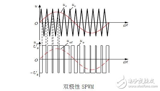SPWM與SVPWM的原理、算法以及兩者的區(qū)別