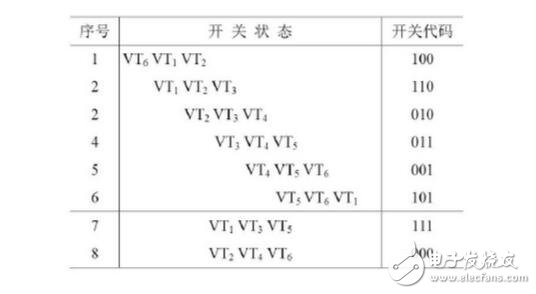 SPWM與SVPWM的原理、算法以及兩者的區(qū)別