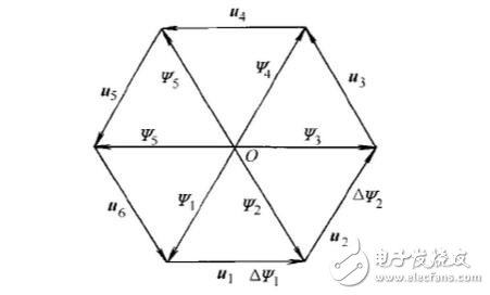 SPWM與SVPWM的原理、算法以及兩者的區(qū)別