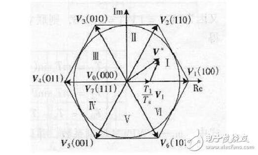 SPWM與SVPWM的原理、算法以及兩者的區(qū)別