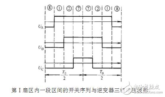 SPWM與SVPWM的原理、算法以及兩者的區(qū)別