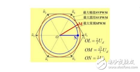 SPWM與SVPWM的原理、算法以及兩者的區(qū)別