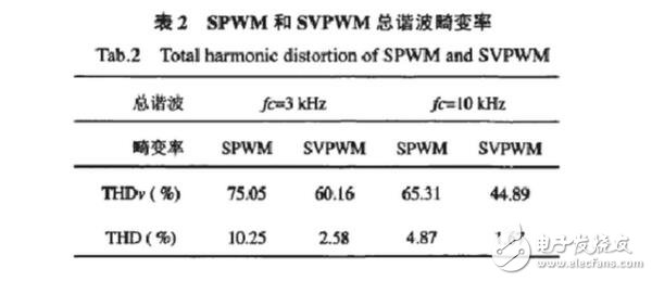 SPWM與SVPWM的原理、算法以及兩者的區(qū)別