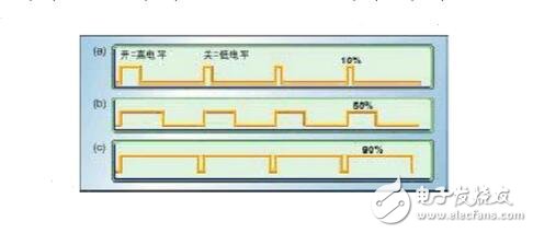 PWM（脈沖寬度調(diào)制）的工作原理、分類及其應(yīng)用