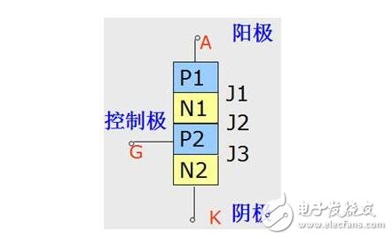 單項可控硅與雙向可控硅的結(jié)構(gòu)原理與參數(shù)特性