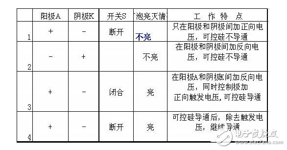 單項可控硅與雙向可控硅的結(jié)構(gòu)原理與參數(shù)特性