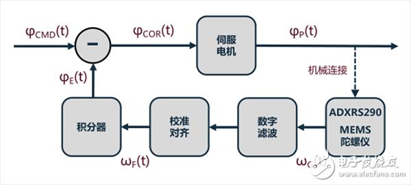 IMU中傳感器的功能_IMU應(yīng)用實例_IMU解決方案