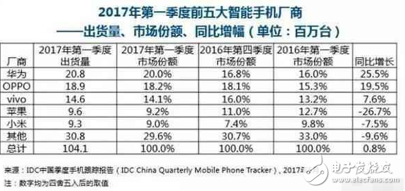 華為p10閃存門最新消息：完美逆轉(zhuǎn)，華為P10銷量第一，超蘋果成為高端機(jī)代表！
