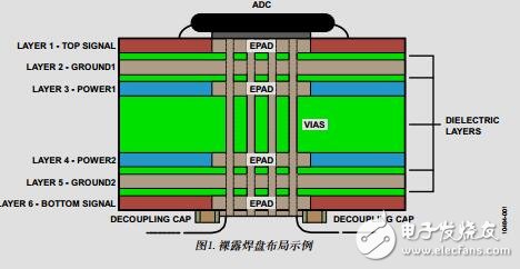 高速ADC、PCB布局布線技巧