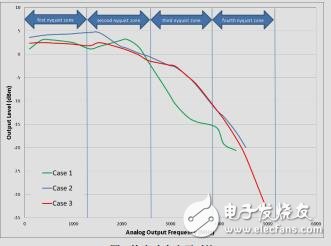 高速DAC寬帶輸出網(wǎng)絡(luò)知識與設(shè)計